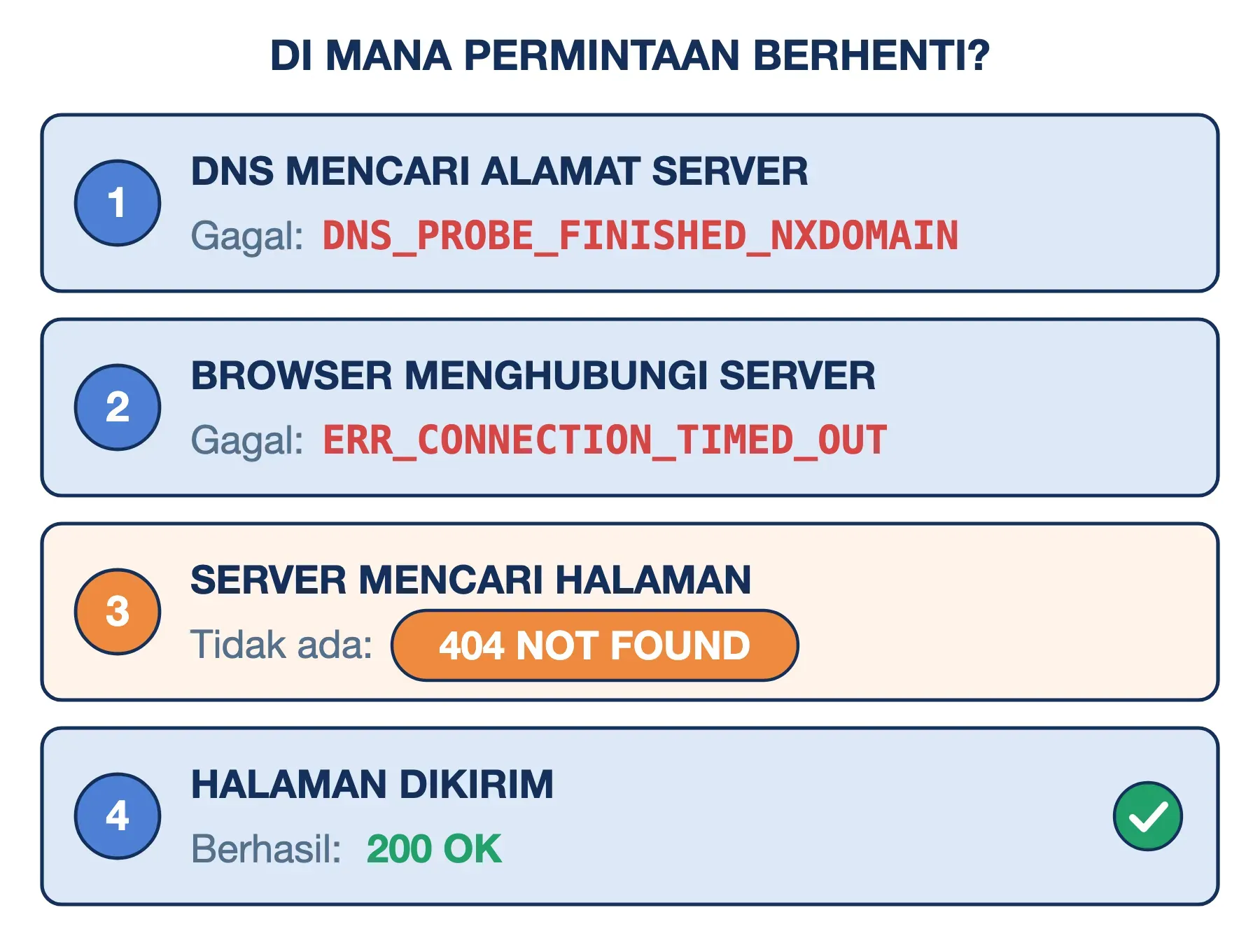 Arti 404 Not Found: permintaan lolos DNS dan koneksi, lalu server tidak menemukan halamannya, beda dari NXDOMAIN dan timeout.