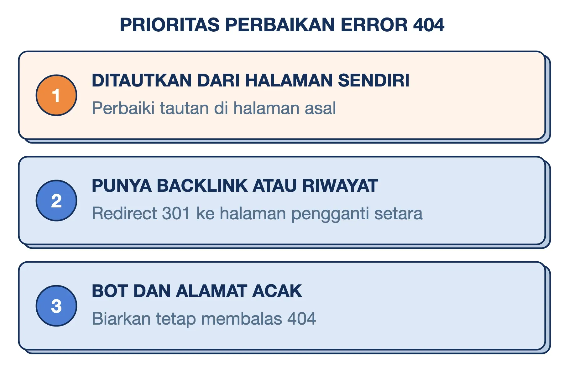 Cara mengatasi error 404 sesuai prioritas: perbaiki tautan internal, redirect 301 URL ber-backlink, biarkan sisanya 404.