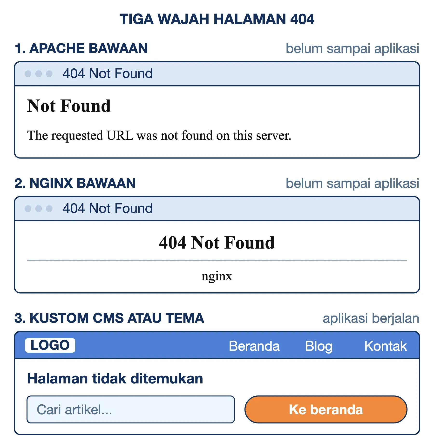 Tampilan 404 Not Found bawaan Apache dan Nginx dibanding halaman 404 kustom yang bermenu situs dan berkotak pencarian.