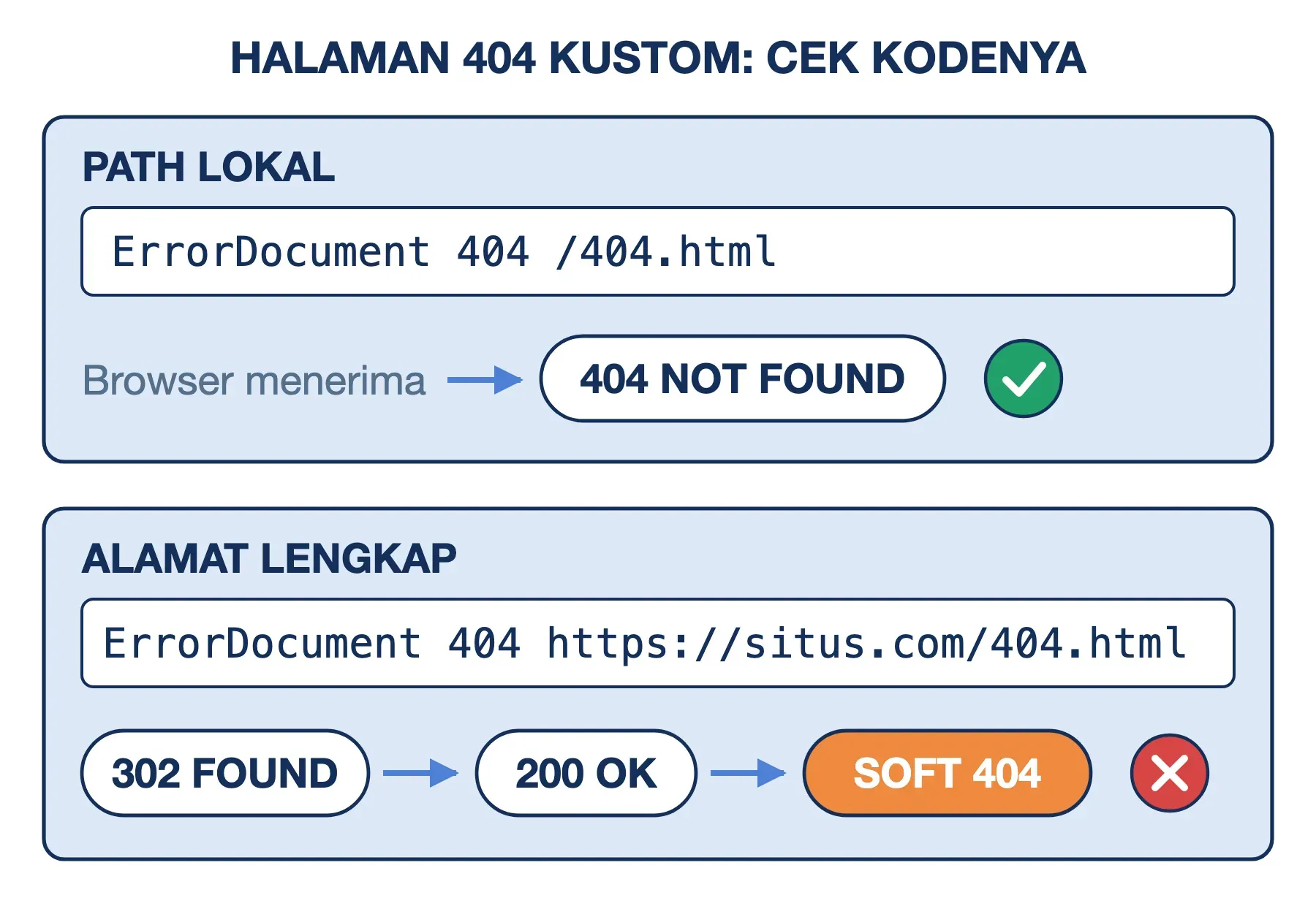 Halaman 404 kustom dengan path lokal tetap membalas 404, sedangkan alamat lengkap membalas 302 lalu 200 (soft 404).
