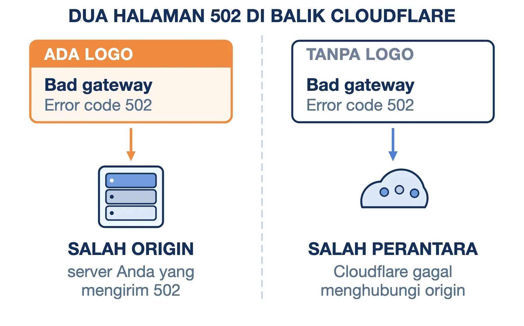 Halaman 502 berlogo Cloudflare berarti origin yang salah; halaman polos berarti Cloudflare yang gagal.