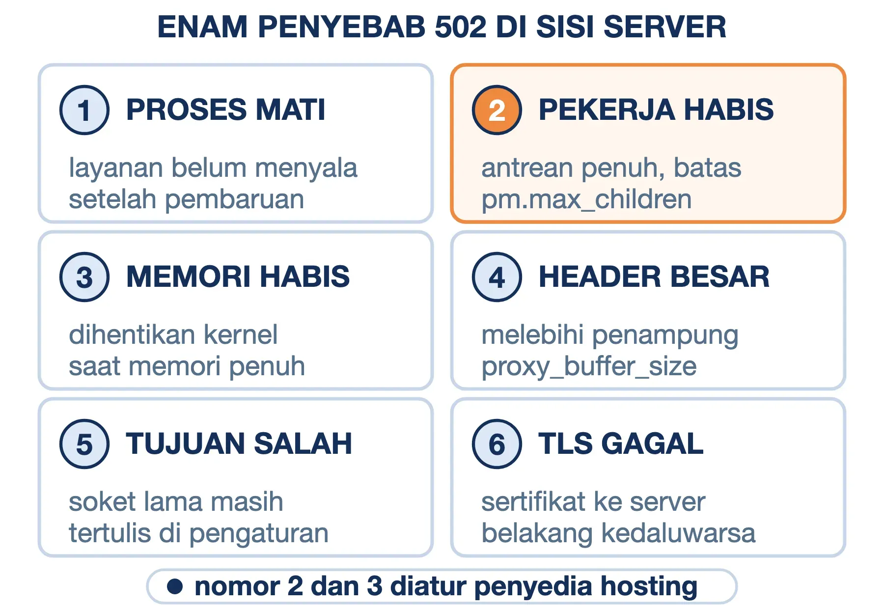 Enam penyebab 502 di server: proses mati, pekerja habis, memori habis, header besar, tujuan salah, TLS gagal.