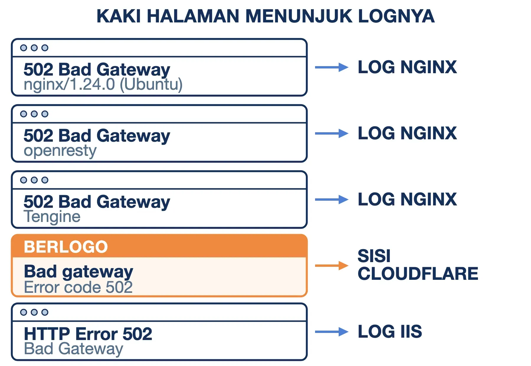 Lima layar 502: kaki nginx/1.24.0, openresty dan Tengine menunjuk log Nginx; yang berlogo ke sisi Cloudflare.