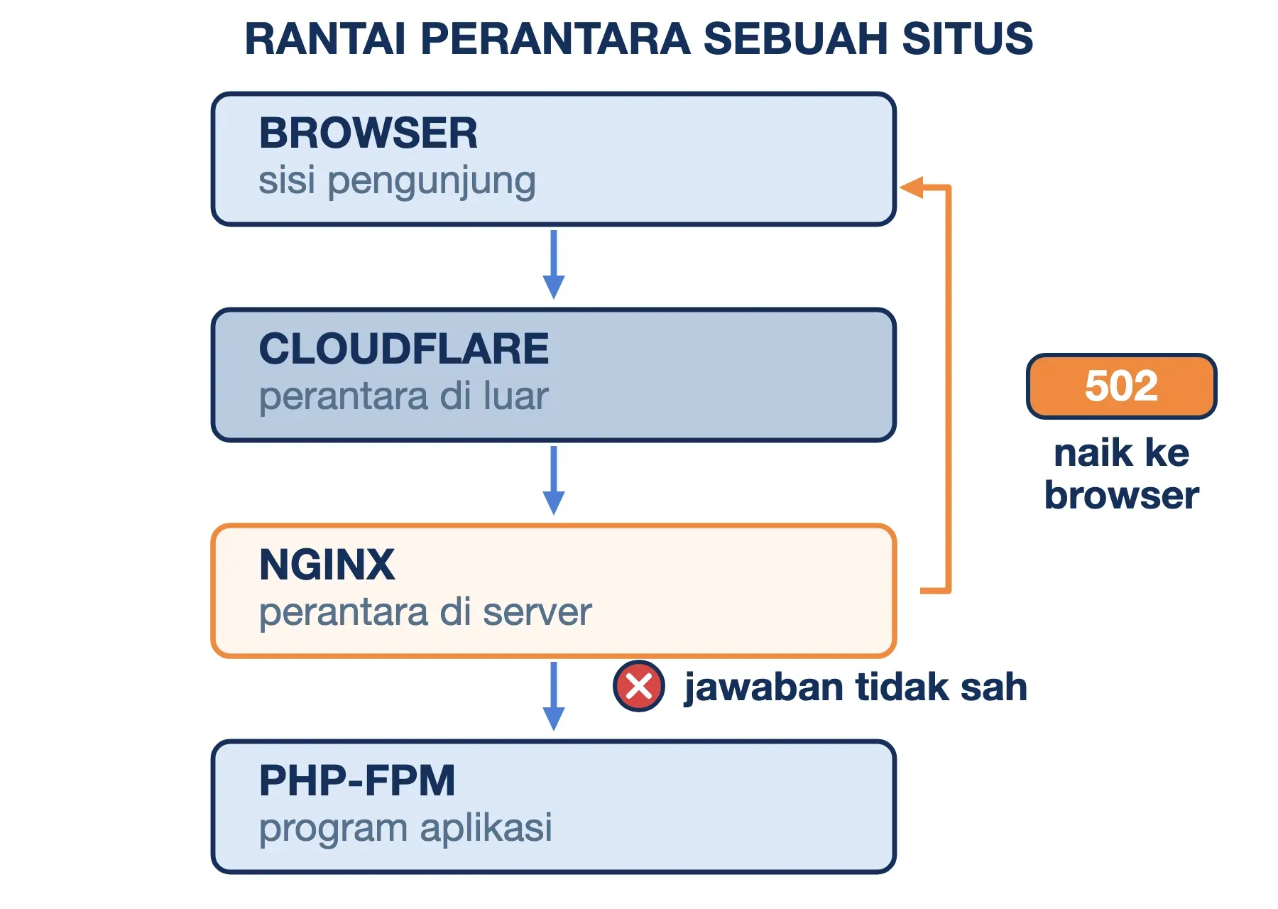 Permintaan turun dari browser ke Cloudflare, Nginx, lalu PHP-FPM; Nginx mencetak 502 saat jawaban tidak sah.