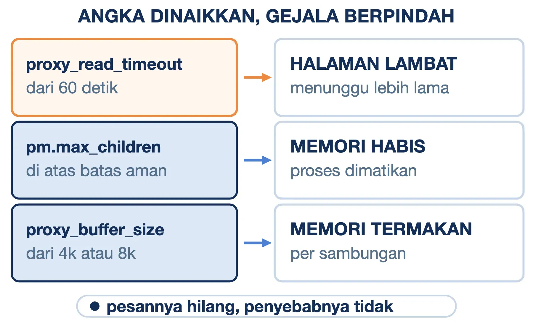 Menaikkan timeout 60 detik, pm.max_children, atau penampung 4k hanya menukar 502 dengan gejala lain.