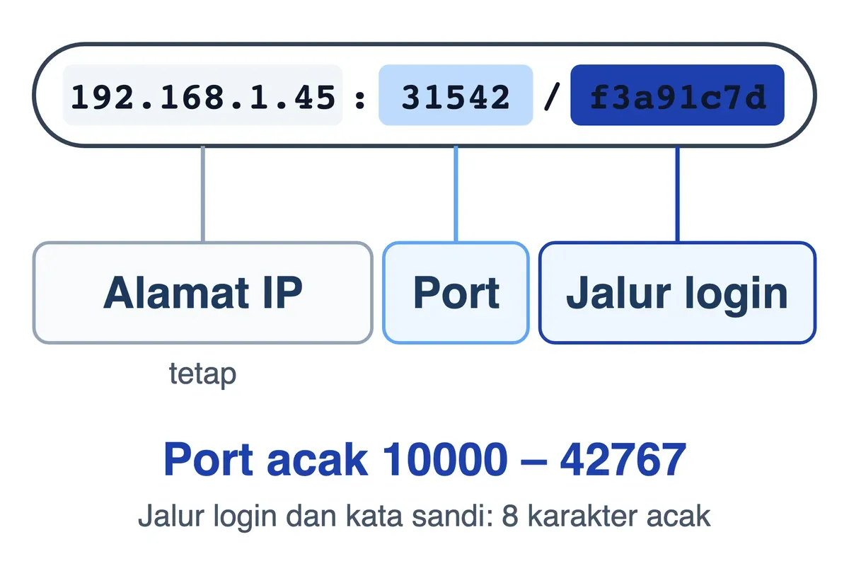 Alamat panel aaPanel: alamat IP tetap, lalu port acak 10000-42767 dan jalur login 8 karakter yang berbeda tiap server.