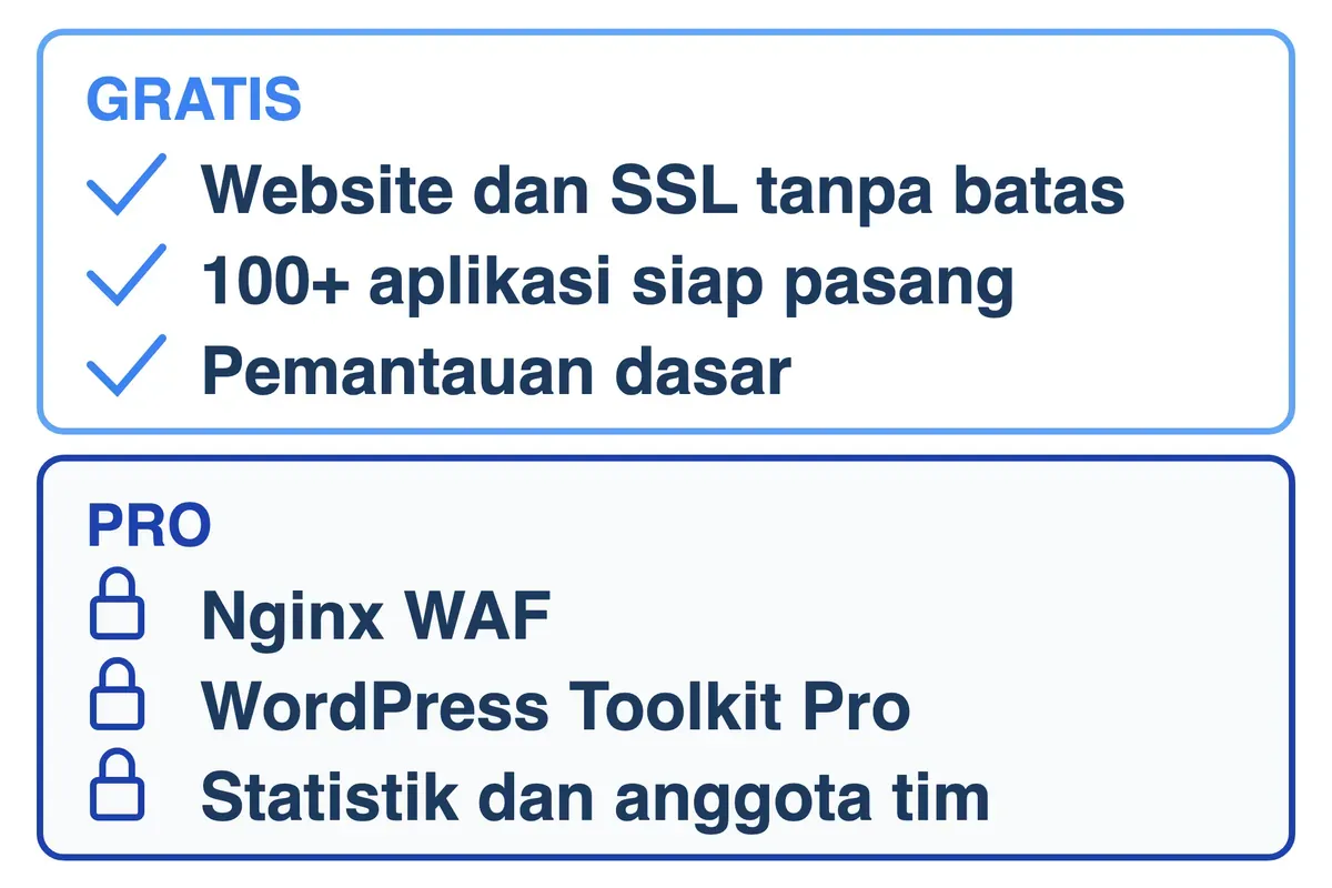 Edisi gratis aaPanel memberi website, SSL, 100+ aplikasi dan pemantauan; Nginx WAF serta WordPress Toolkit terkunci di Pro.