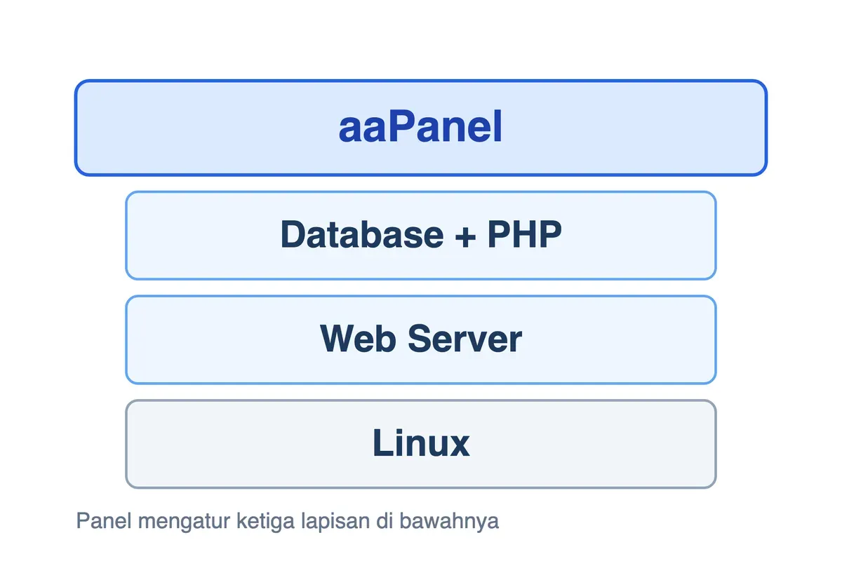 Empat lapisan server aaPanel dari bawah ke atas: Linux, web server, database dan PHP, lalu aaPanel yang mengatur ketiganya.