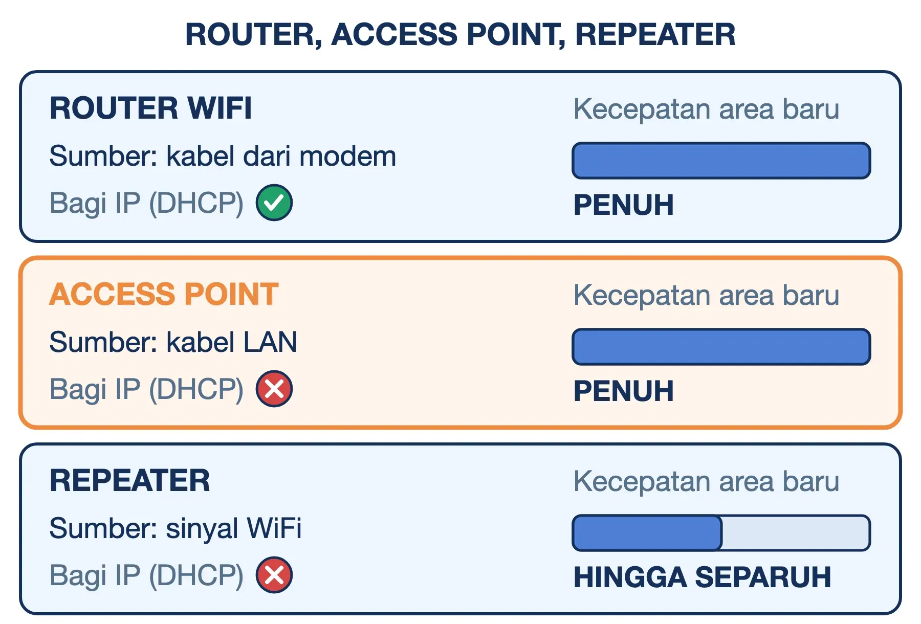 Router WiFi, access point, dan repeater: hanya router yang membagi IP, dan kecepatan repeater bisa turun hingga separuh.