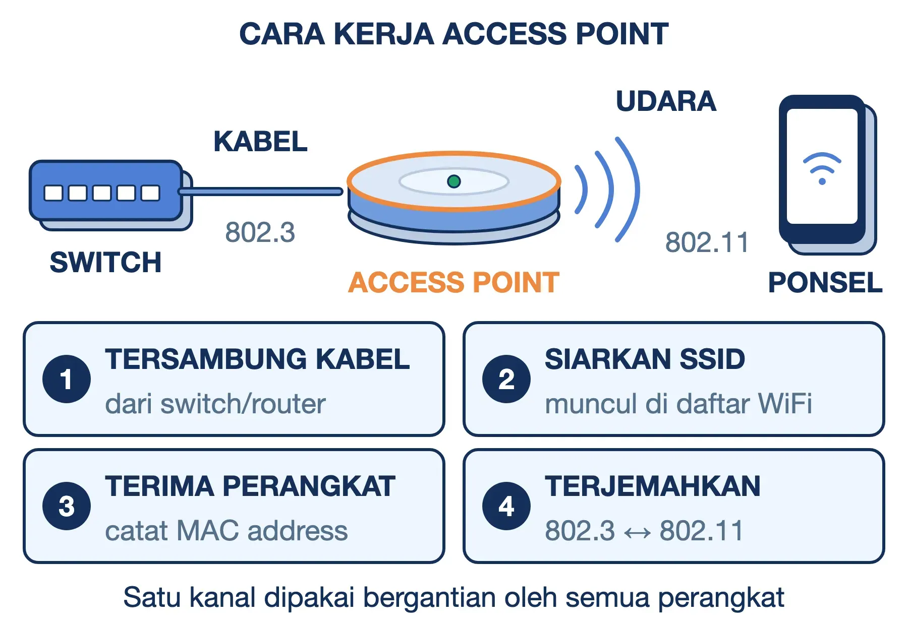 Cara kerja access point: bingkai kabel 802.3 dari switch diterjemahkan jadi sinyal WiFi 802.11, lalu diterima ponsel.