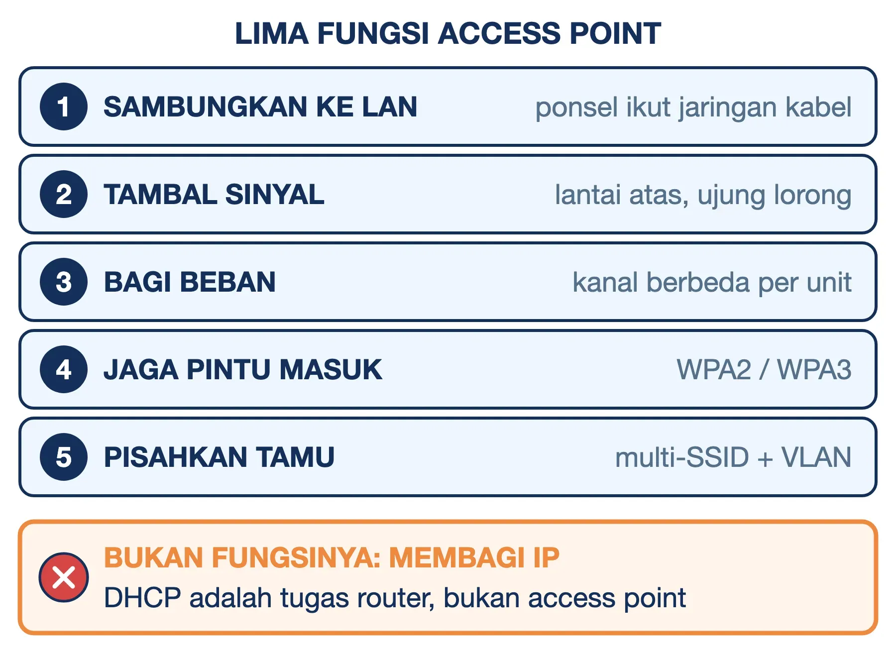 Lima fungsi access point: sambung ke LAN, tambal sinyal, bagi beban, jaga akses, pisahkan tamu. Membagi IP bukan tugasnya.