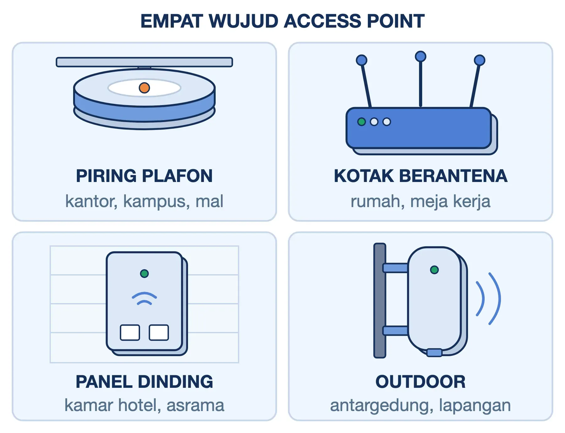 Gambar empat wujud access point: piring plafon kantor, kotak berantena rumah, panel dinding hotel, dan unit outdoor.