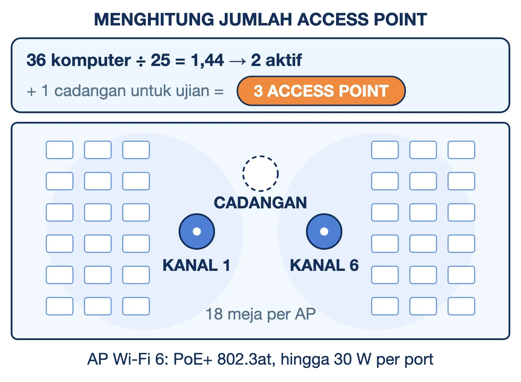 Menghitung jumlah access point lab 36 komputer: 36 ÷ 25 jadi 2 aktif di kanal 1 dan 6, ditambah 1 cadangan.