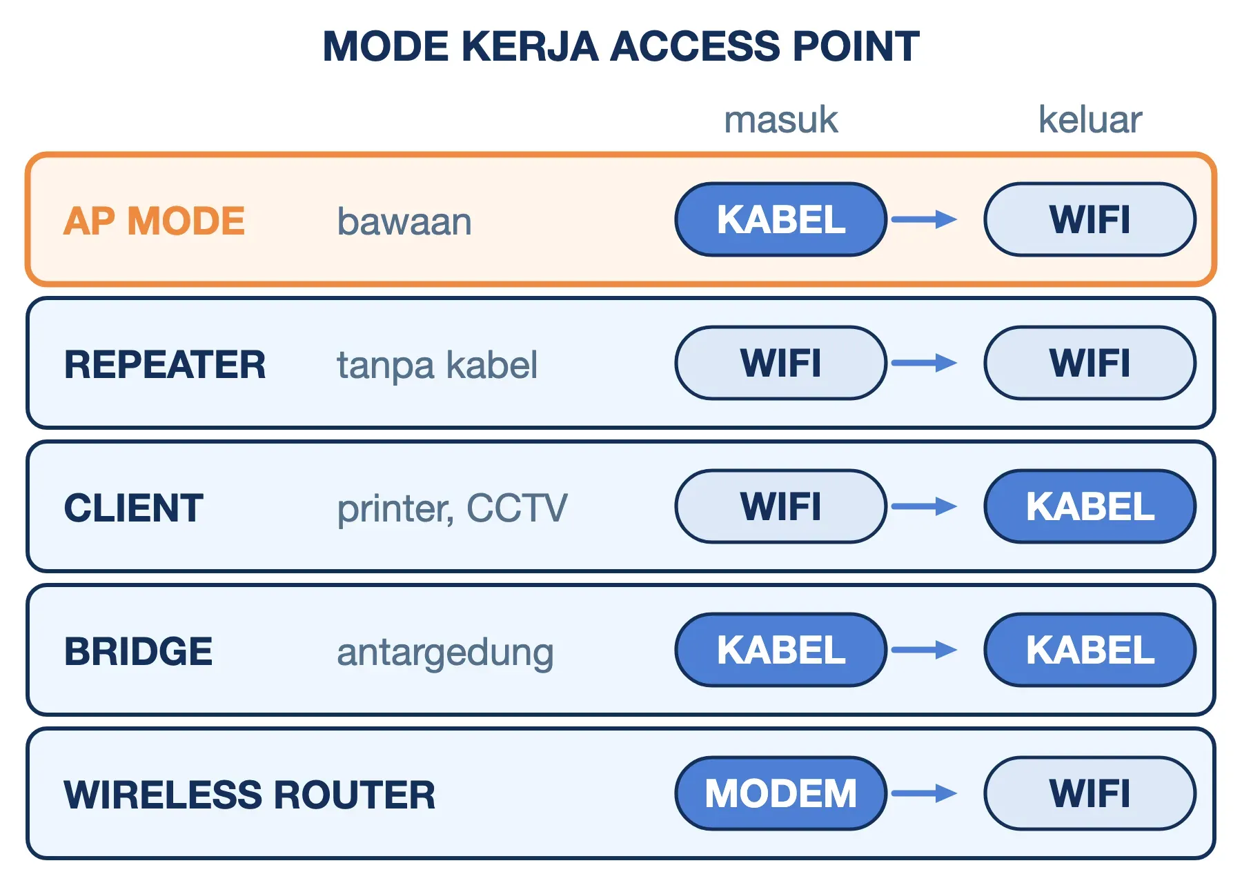 Mode kerja access point: AP mode kabel ke WiFi, repeater WiFi ke WiFi, client WiFi ke kabel, bridge, dan wireless router.