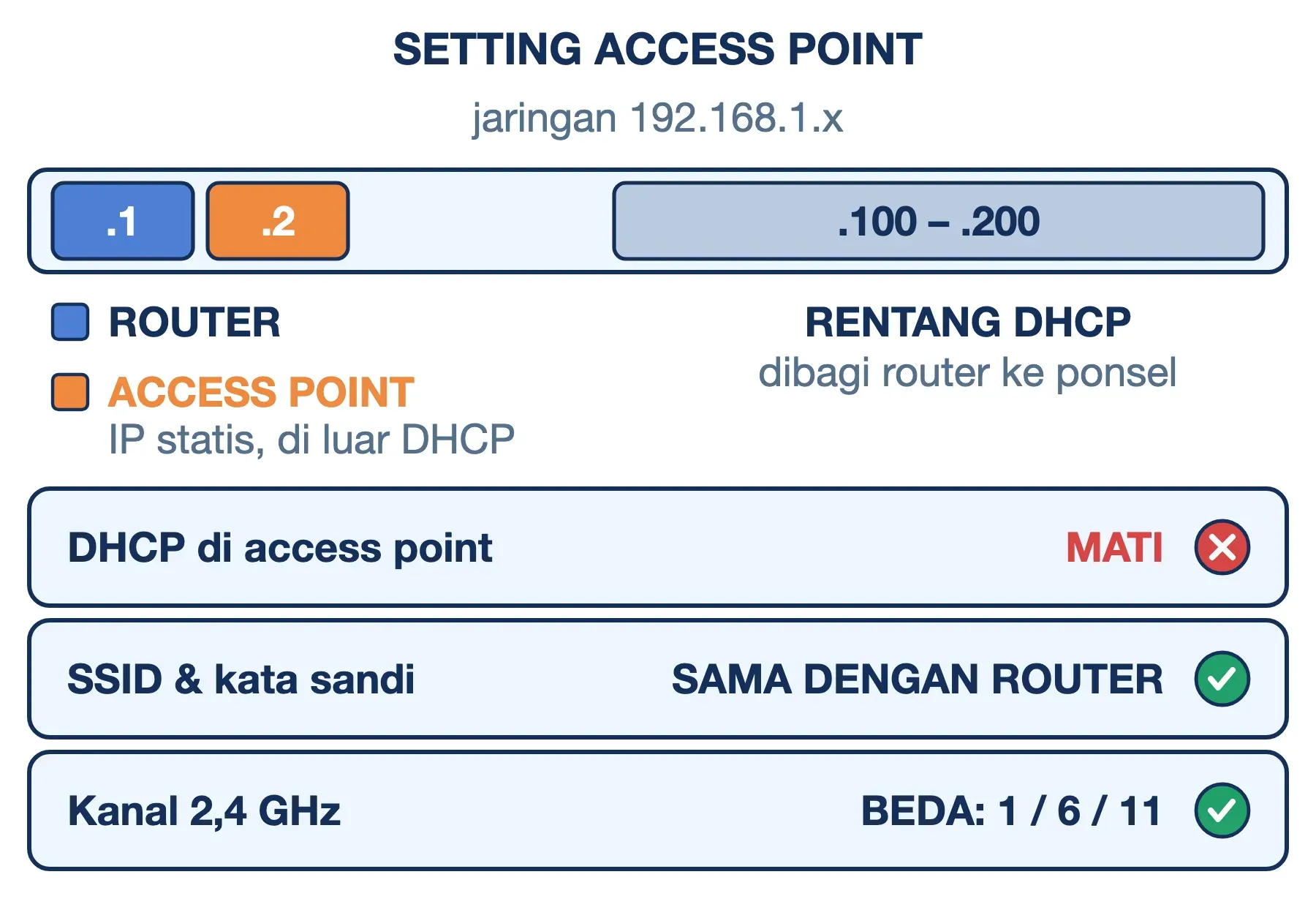 Setting access point: IP statis .2 di luar rentang DHCP .100–.200 milik router .1, DHCP dimatikan, dan SSID disamakan.