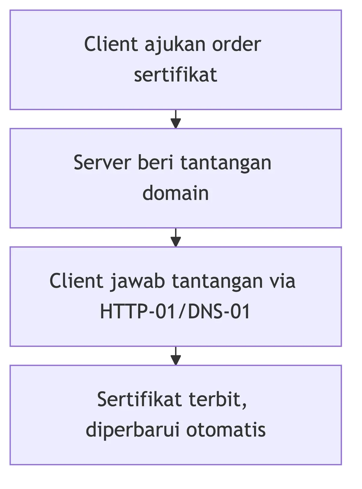Alur protokol ACME: client ajukan order, server beri tantangan HTTP-01/DNS-01, sertifikat terbit & diperbarui otomatis.