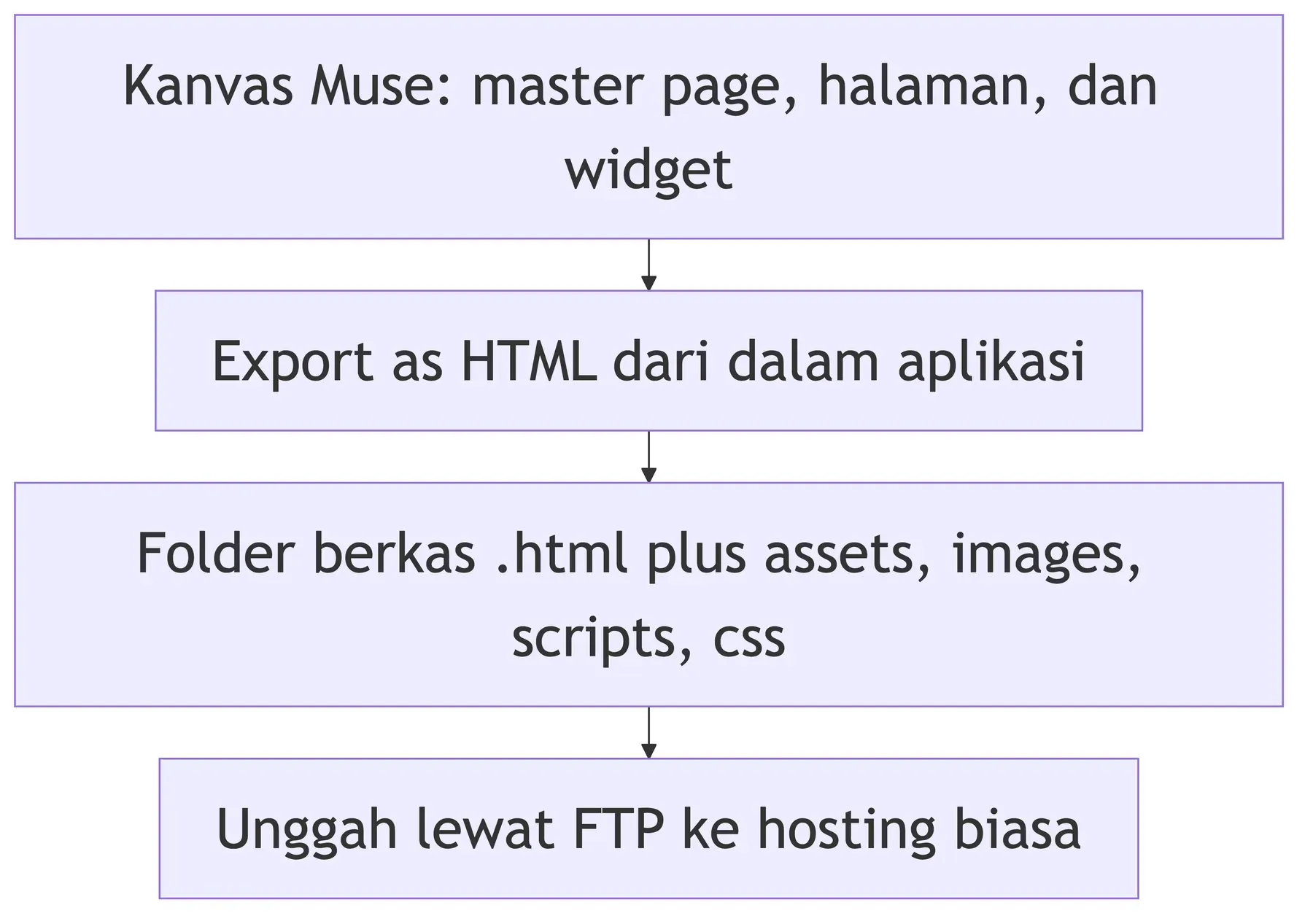 Alur kerja Adobe Muse: kanvas berisi master page dan widget, Export as HTML, folder berkas, lalu unggah lewat FTP.