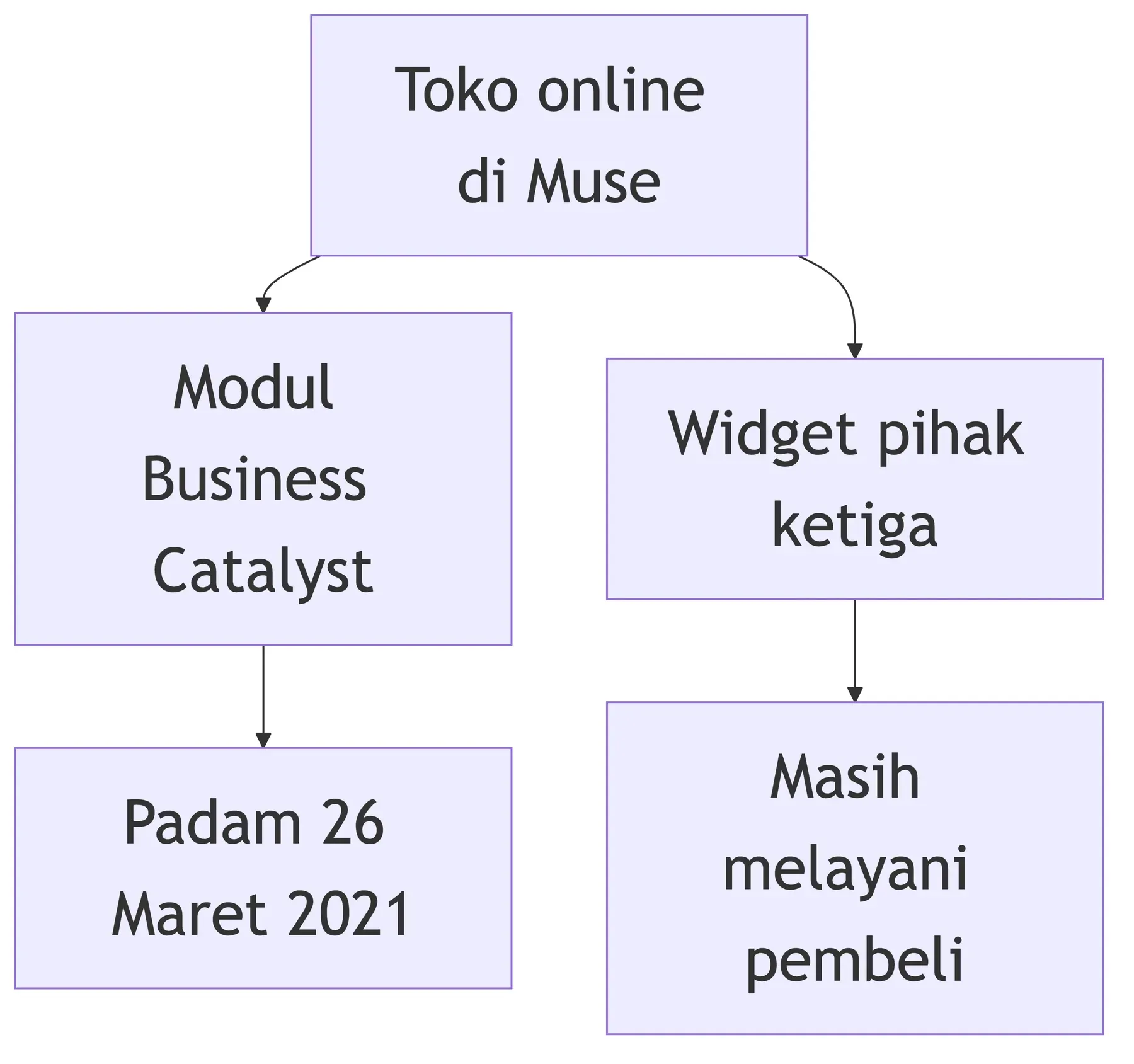 Dua jalan toko online Muse: modul Business Catalyst padam 26 Maret 2021, widget pihak ketiga masih melayani pembeli.