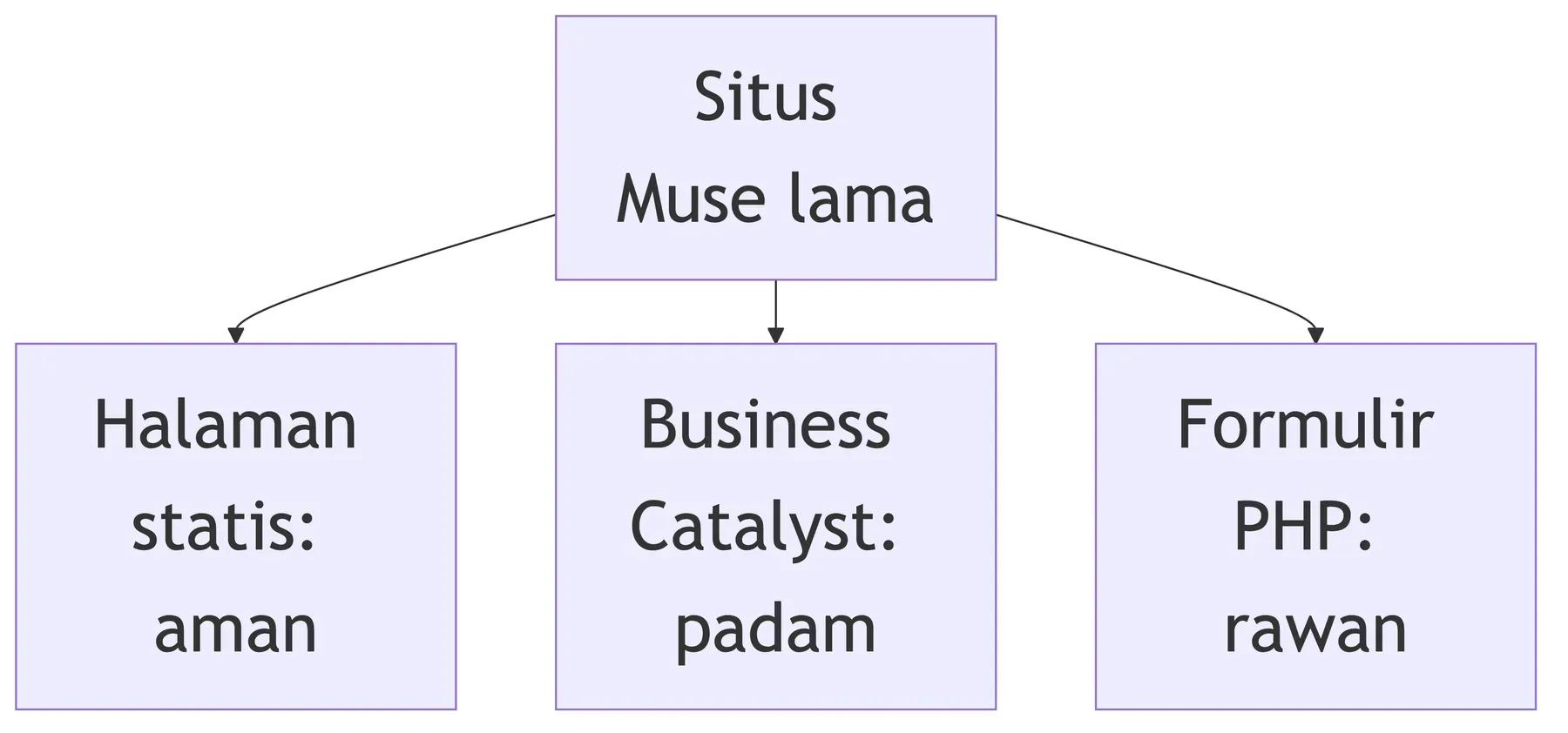 Nasib situs Muse lama terbagi tiga: halaman statisnya aman, Business Catalyst padam, formulir PHP rawan berhenti.