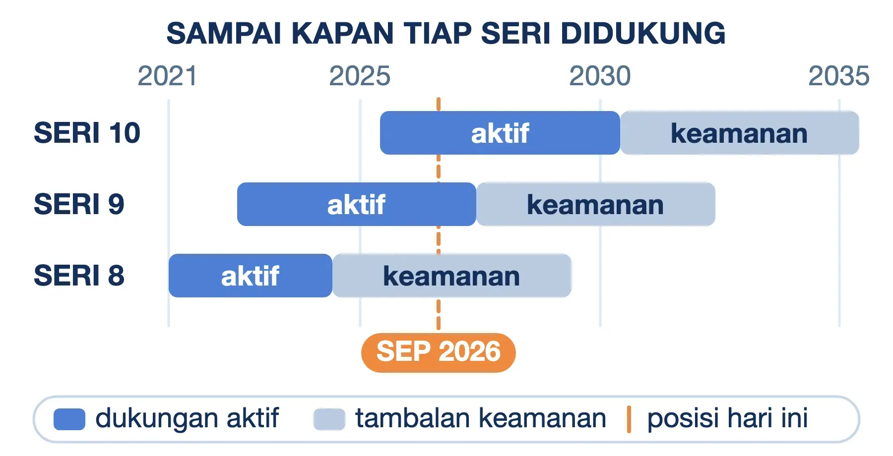 Dukungan AlmaLinux per September 2026: seri 8 tinggal tambalan keamanan, seri 9 aktif sampai 2027, seri 10 sampai 2030.