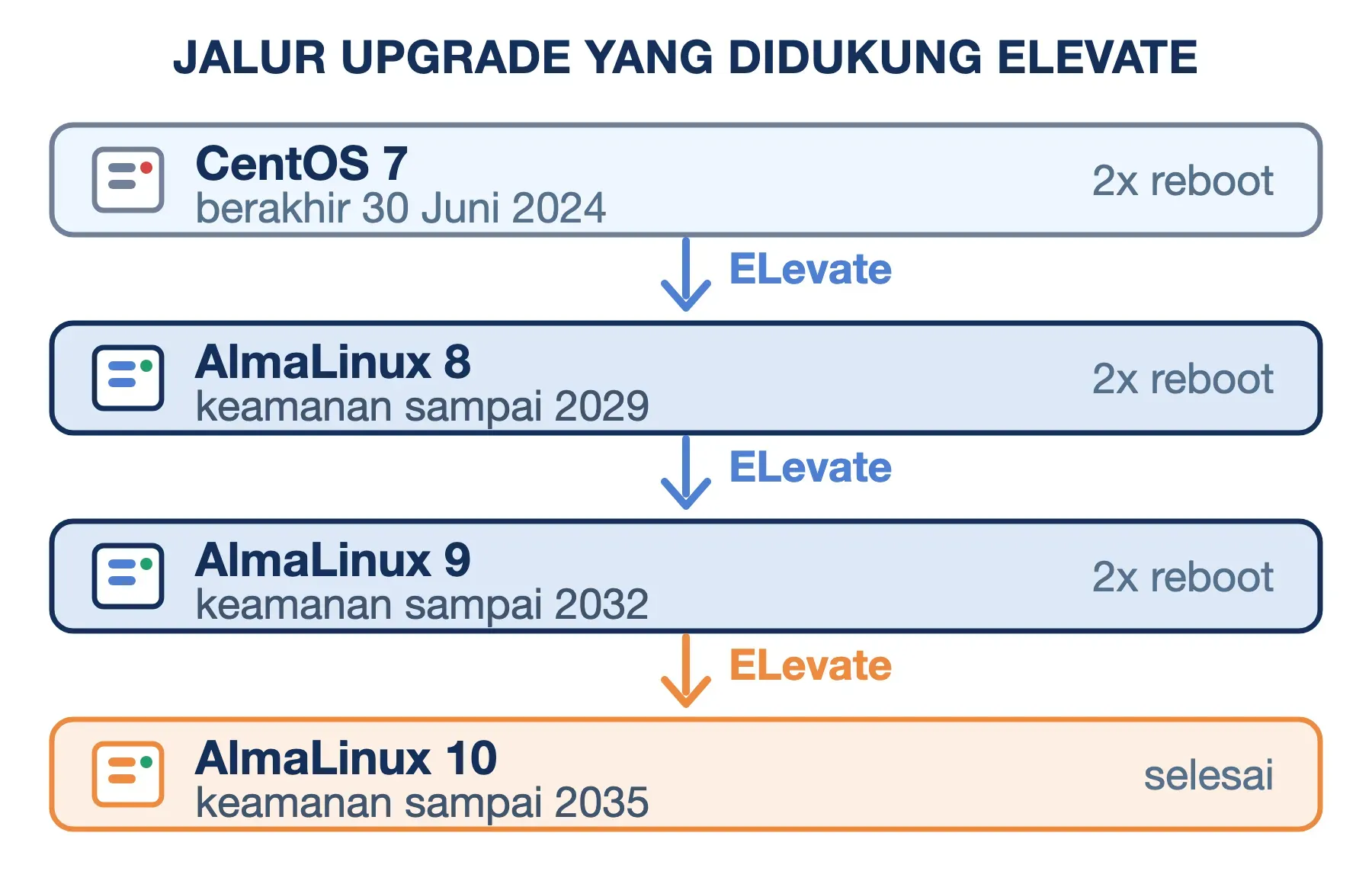 Jalur ELevate menaikkan CentOS 7 ke AlmaLinux 8, lalu ke 9, lalu ke 10; tiap langkah menuntut dua kali reboot.