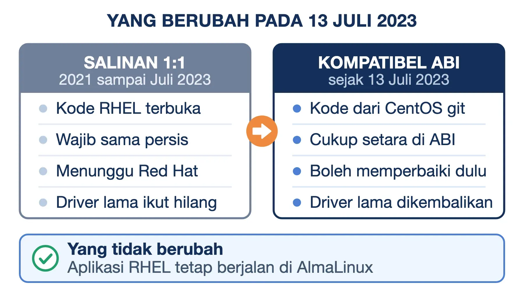 Sampai Juli 2023 AlmaLinux wajib menyalin RHEL persis; sesudahnya cukup setara ABI dan boleh memperbaiki bug lebih dulu.