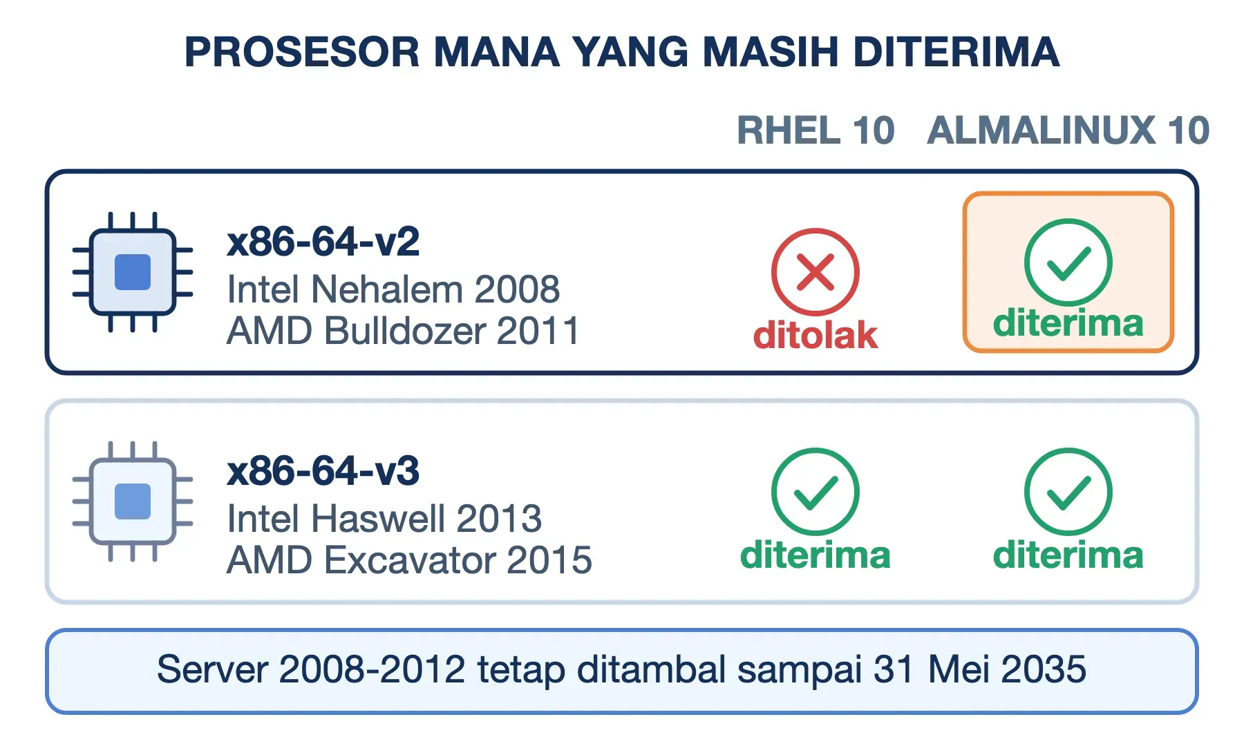 Prosesor x86-64-v2 ditolak RHEL 10 tetapi tetap diterima AlmaLinux 10, sedangkan x86-64-v3 diterima keduanya.