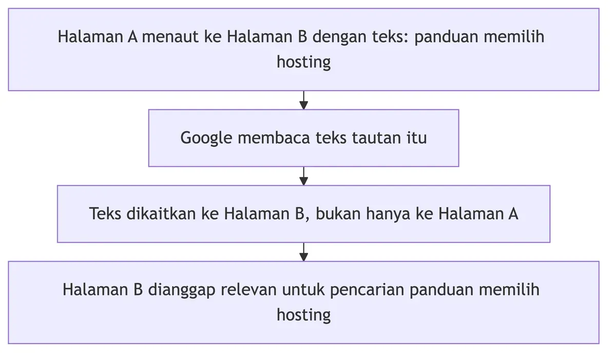 Fungsi anchor text: Google membaca teks tautan di halaman A lalu mengaitkannya ke halaman B sebagai deskripsi.