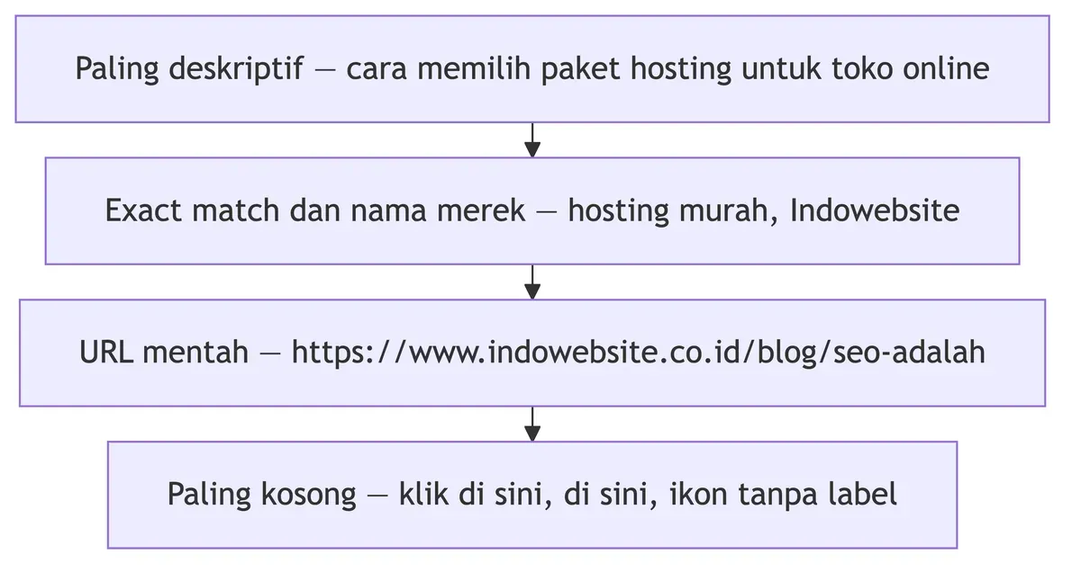 Empat tingkat jenis anchor text, dari paling deskriptif menurun sampai paling kosong, dengan contoh tiap tingkat.