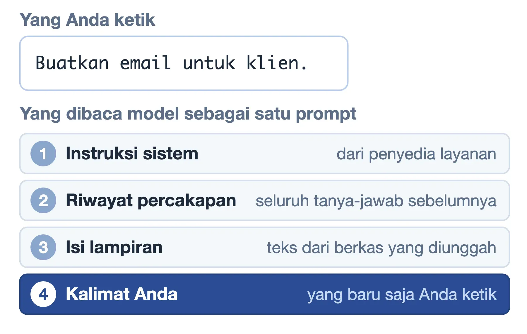 Isi prompt AI: satu kalimat yang Anda ketik, lalu empat lapis yang benar-benar dibaca model di bawahnya.