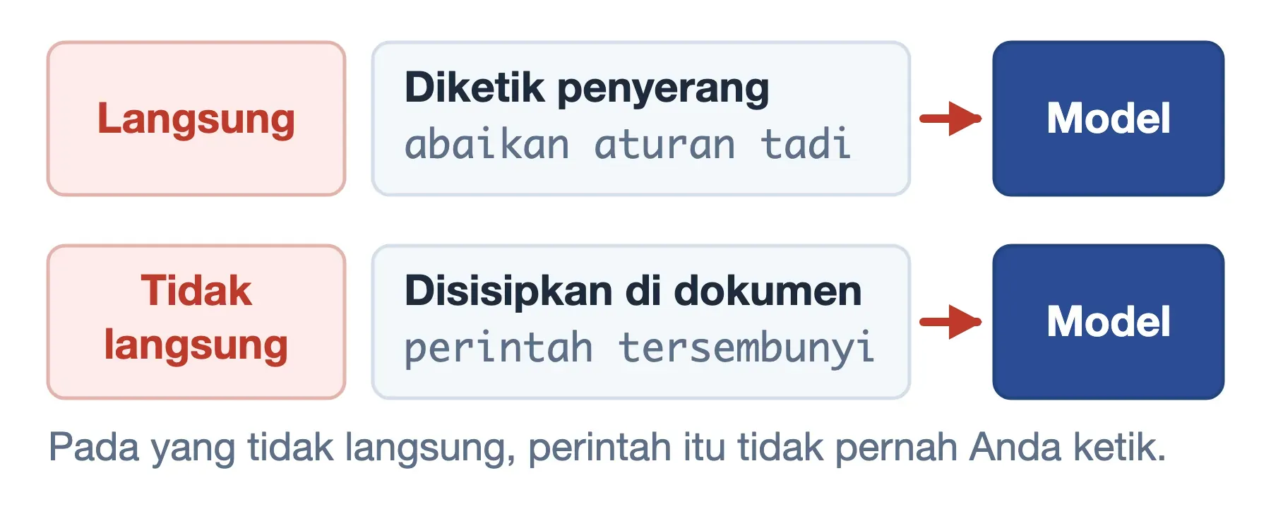 Dua bentuk prompt injection: perintah diketik langsung penyerang, atau disisipkan tersembunyi di dokumen.