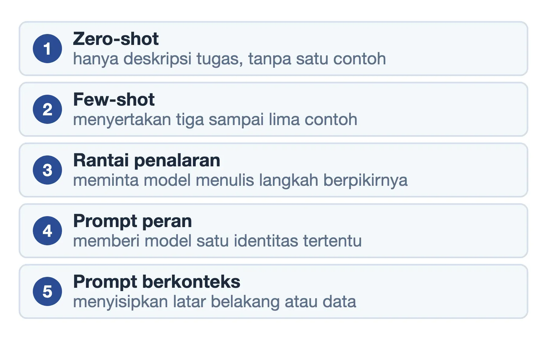 Lima jenis prompt AI: zero-shot tanpa contoh, few-shot tiga sampai lima contoh, rantai penalaran, peran, konteks.