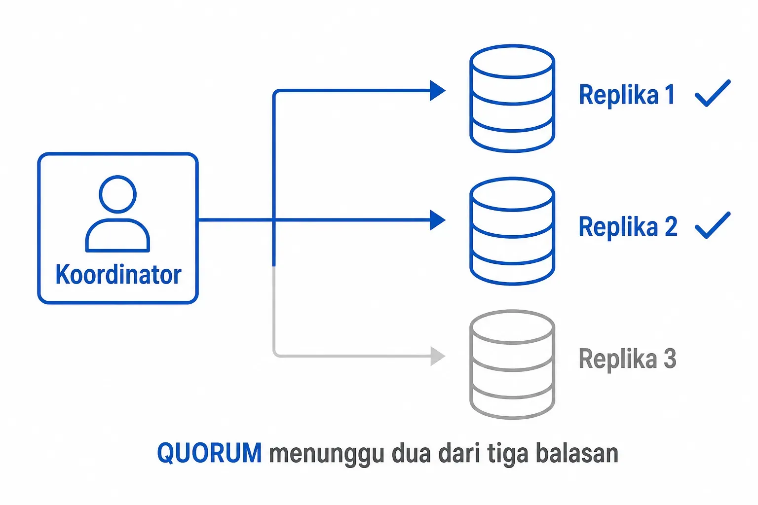Koordinator Cassandra mengirim permintaan ke tiga replika, dan QUORUM cukup menunggu dua balasan saja.