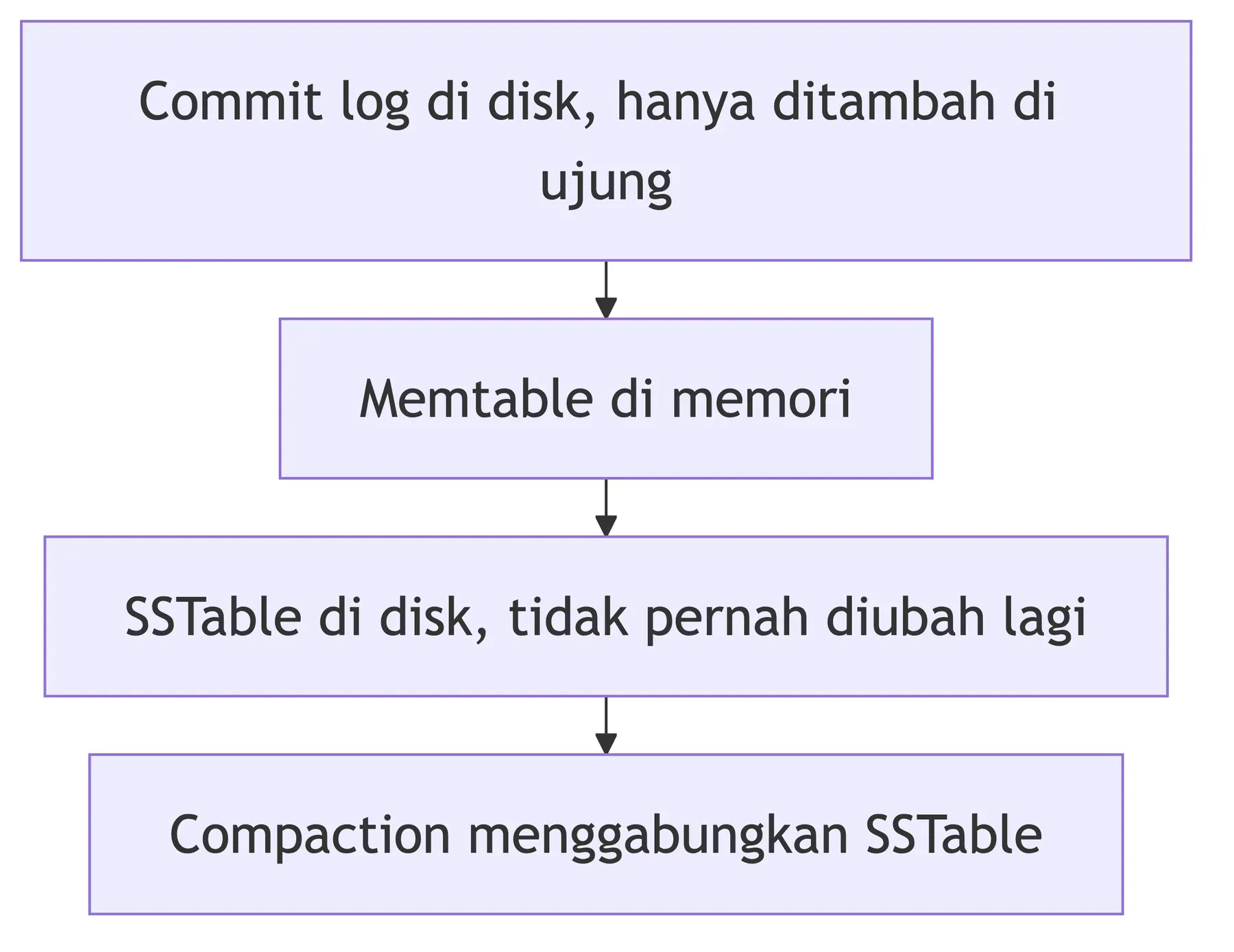 Jalur tulis Cassandra: commit log di disk, memtable di memori, SSTable permanen, lalu compaction menggabungkannya.