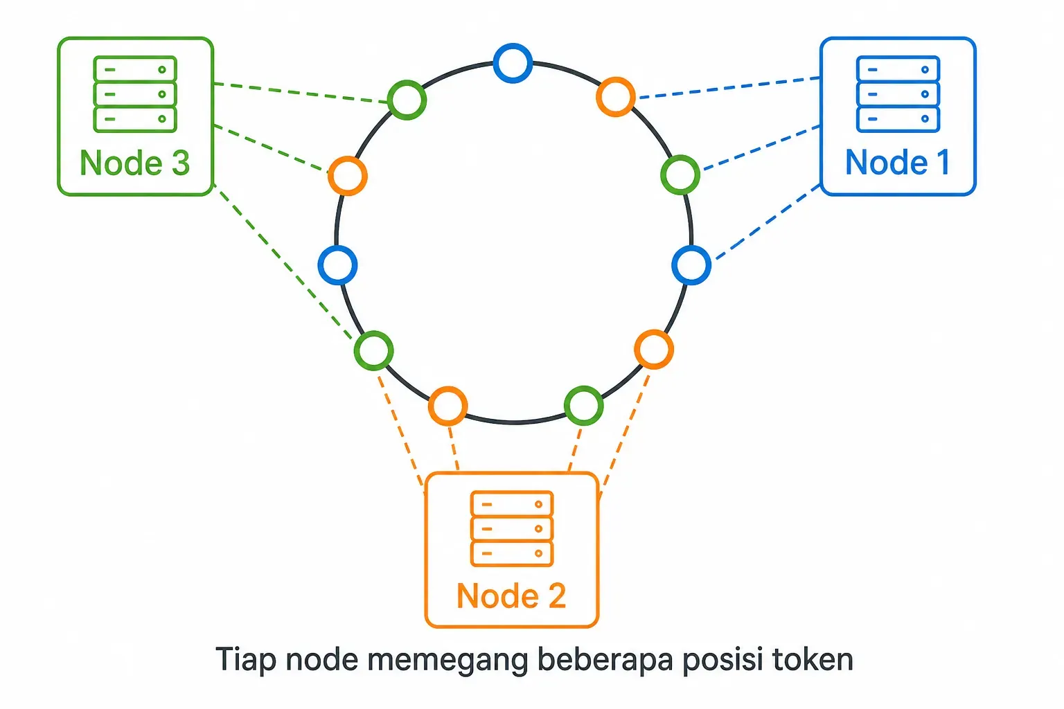 Token ring Cassandra: dua belas posisi token dibagi ke tiga node, tiap node memegang beberapa posisi sekaligus.