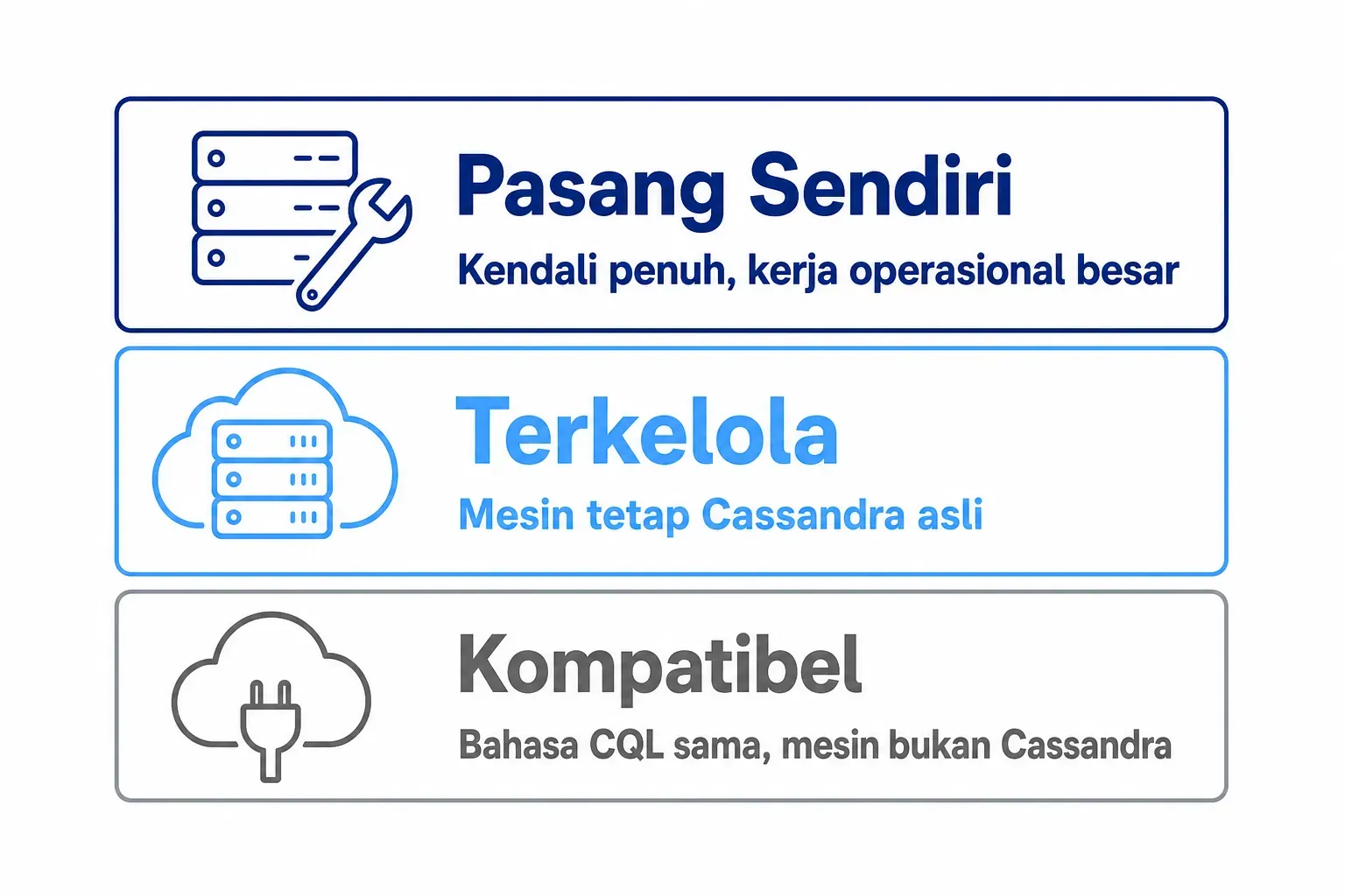Tiga jalur Cassandra: pasang sendiri berkendali penuh, terkelola bermesin Cassandra asli, kompatibel bermesin lain.