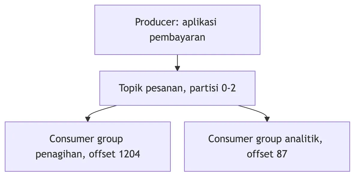 Alur Apache Kafka: producer menulis ke topik pesanan, dua consumer group membaca dari offset 1204 dan offset 87.