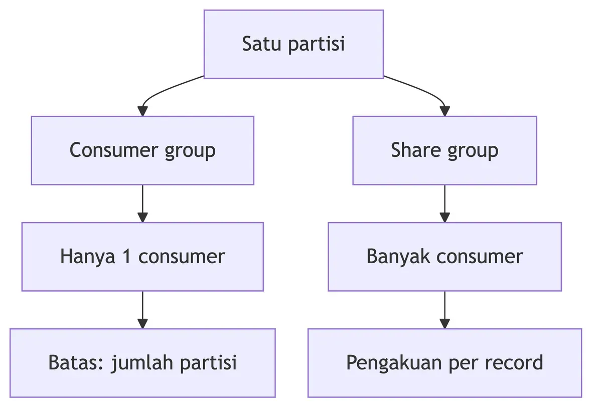 Satu partisi Kafka hanya dibaca satu consumer pada consumer group, tetapi dibagi beberapa consumer pada share group.