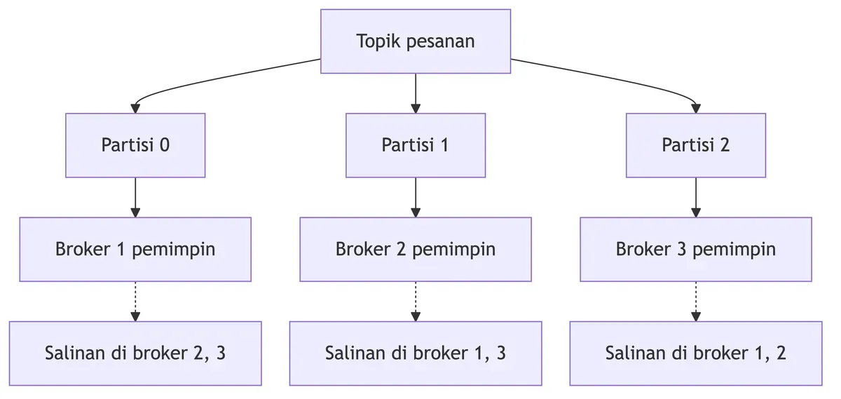 Diagram arsitektur Apache Kafka: topik pesanan dibagi tiga partisi, tiap partisi punya broker pemimpin dan dua salinan.