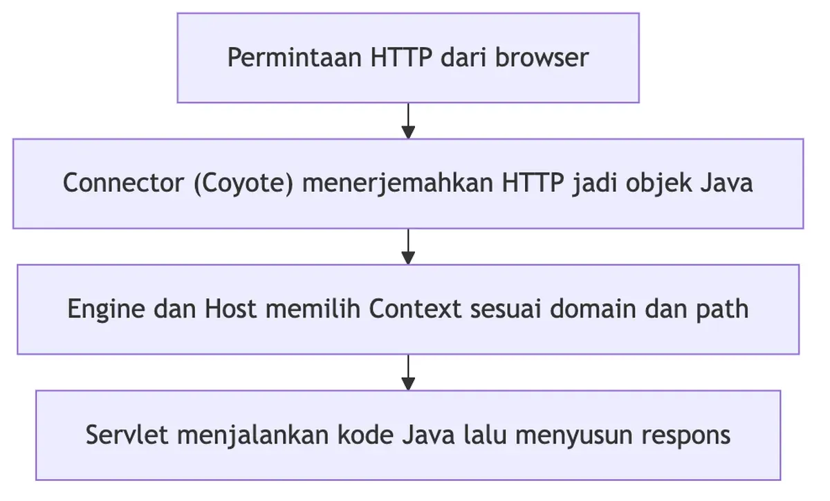 Alur permintaan Tomcat: Connector Coyote mengubah HTTP jadi objek Java, Engine dan Host memilih Context, servlet menjawab.