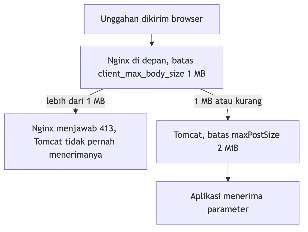 Unggahan melewati dua batas: nginx menolak di atas 1 MB dengan 413, sisanya baru menemui batas 2 MiB Tomcat.