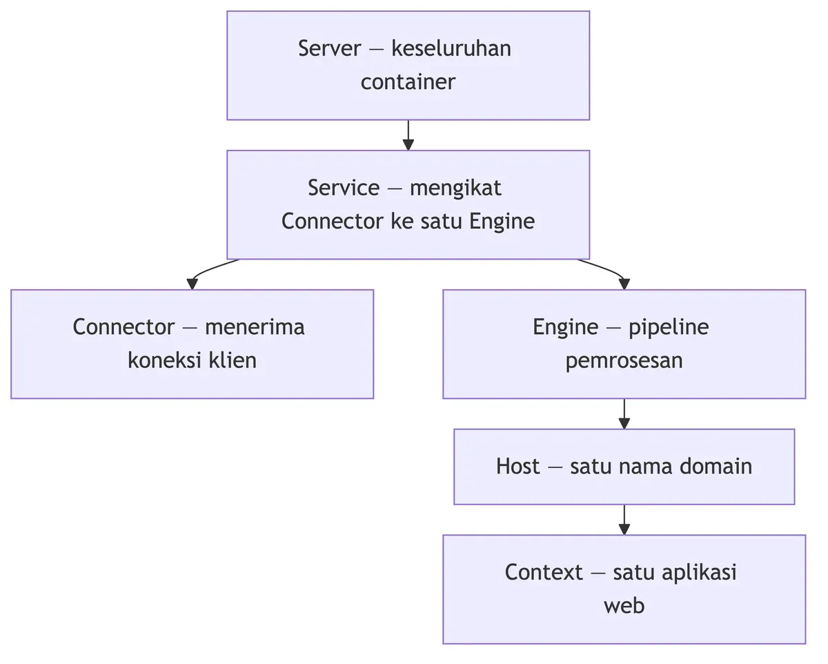 Hierarki Tomcat: Server memuat Service, Service mengikat Connector dan Engine, Engine memuat Host, Host memuat Context.