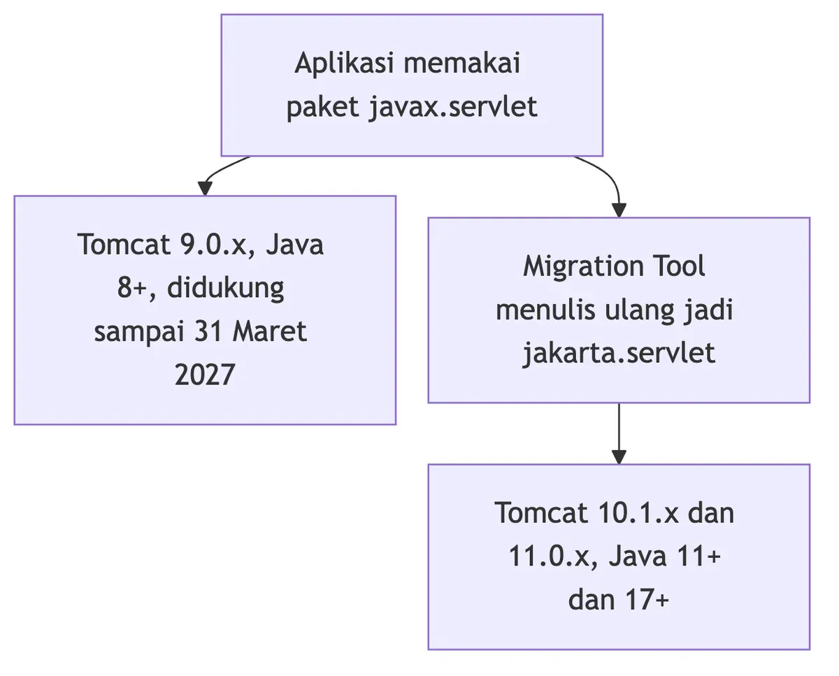 Aplikasi javax.servlet jalan di Tomcat 9; untuk Tomcat 10.1 dan 11 harus diubah ke jakarta.servlet dulu.