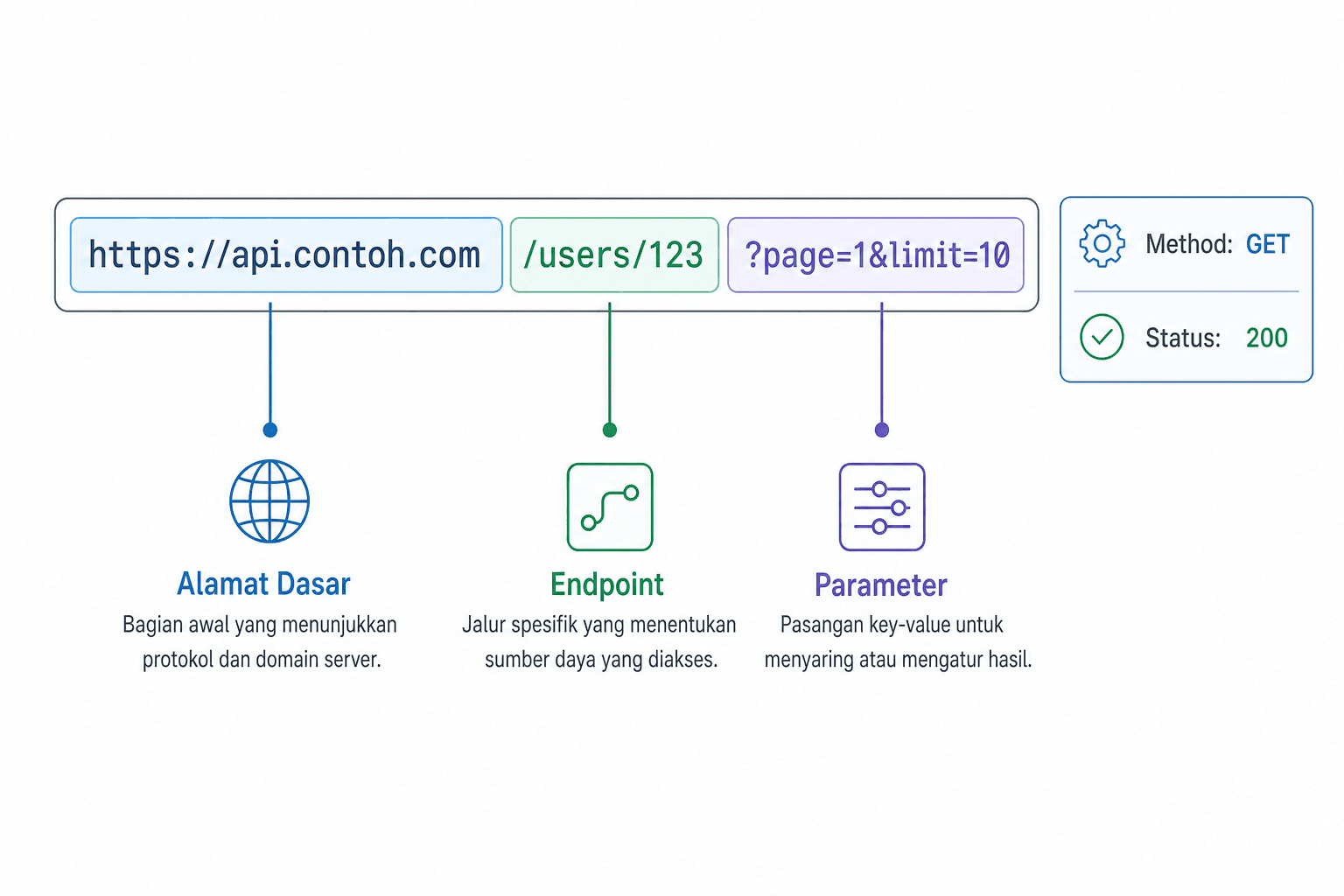 API Adalah: Pengertian, Cara Kerja, Jenis & Contoh