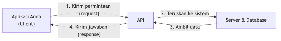 API Adalah: Pengertian, Cara Kerja, Jenis & Contoh