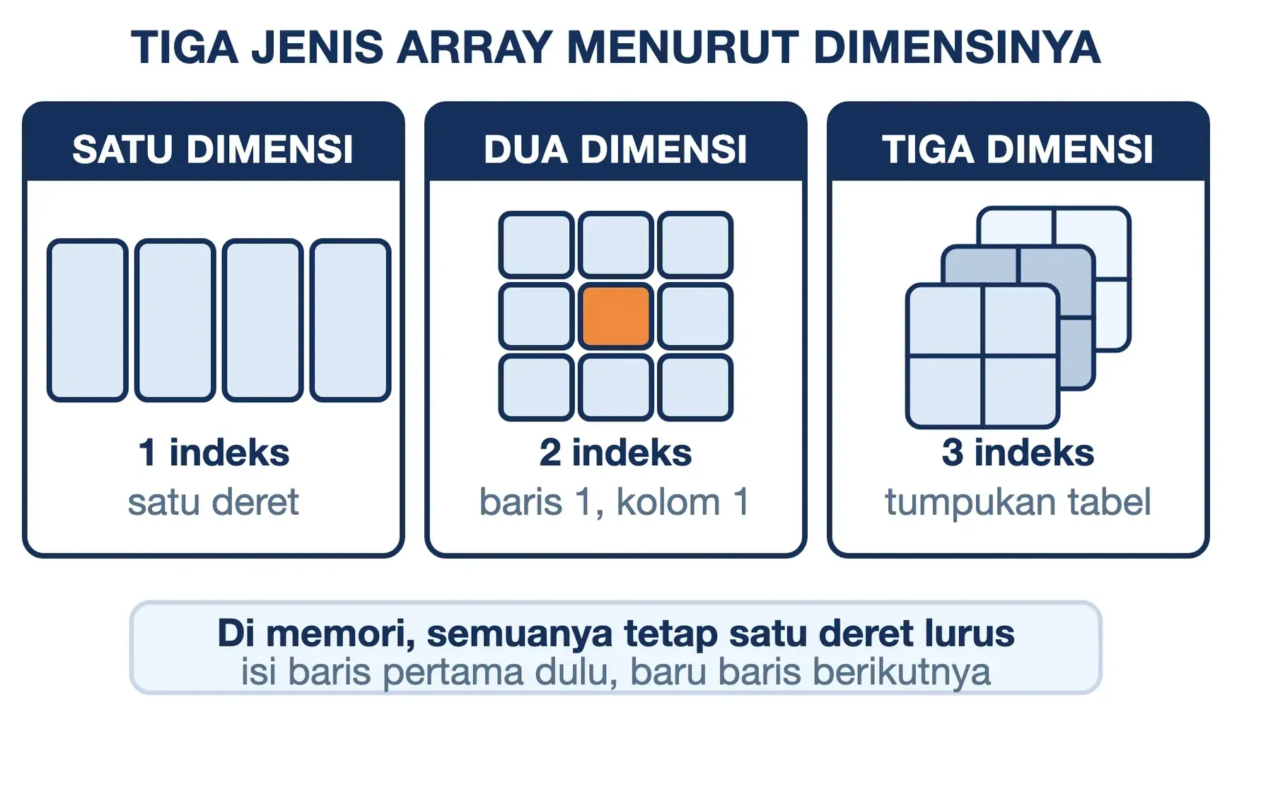Array satu dimensi butuh 1 indeks, dua dimensi 2 indeks, tiga dimensi 3 indeks; di memori tetap satu deret.