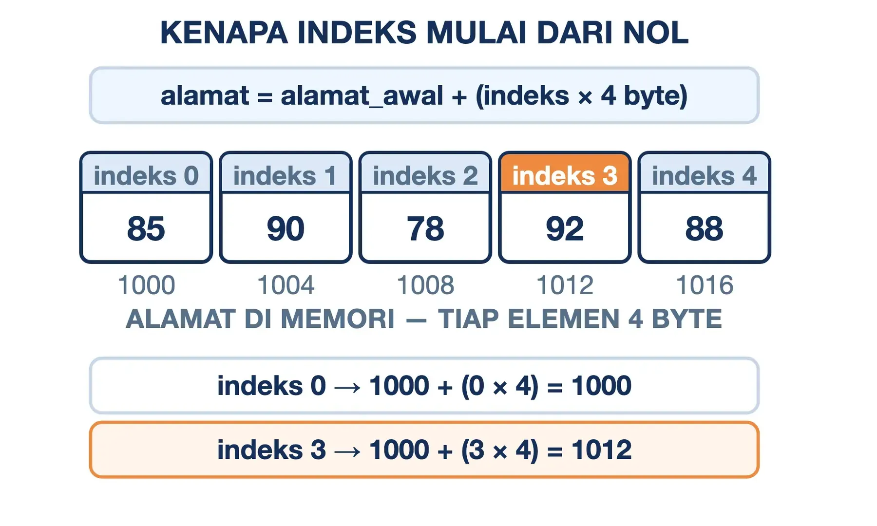 Alamat array dihitung 1000 + indeks × 4 byte, sehingga indeks 0 jatuh tepat di 1000 dan indeks 3 di 1012.