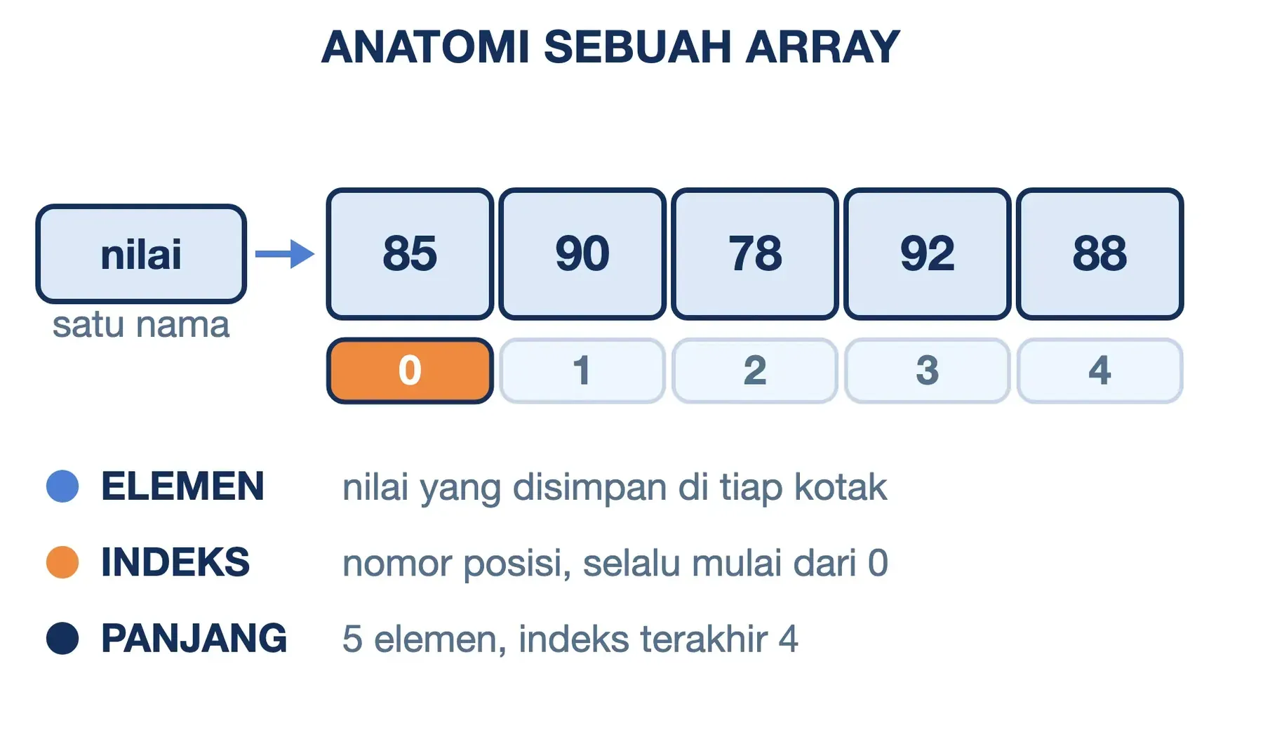 Array nilai berisi 85, 90, 78, 92, 88 dengan indeks 0 sampai 4; indeks terakhir selalu panjang dikurangi satu.