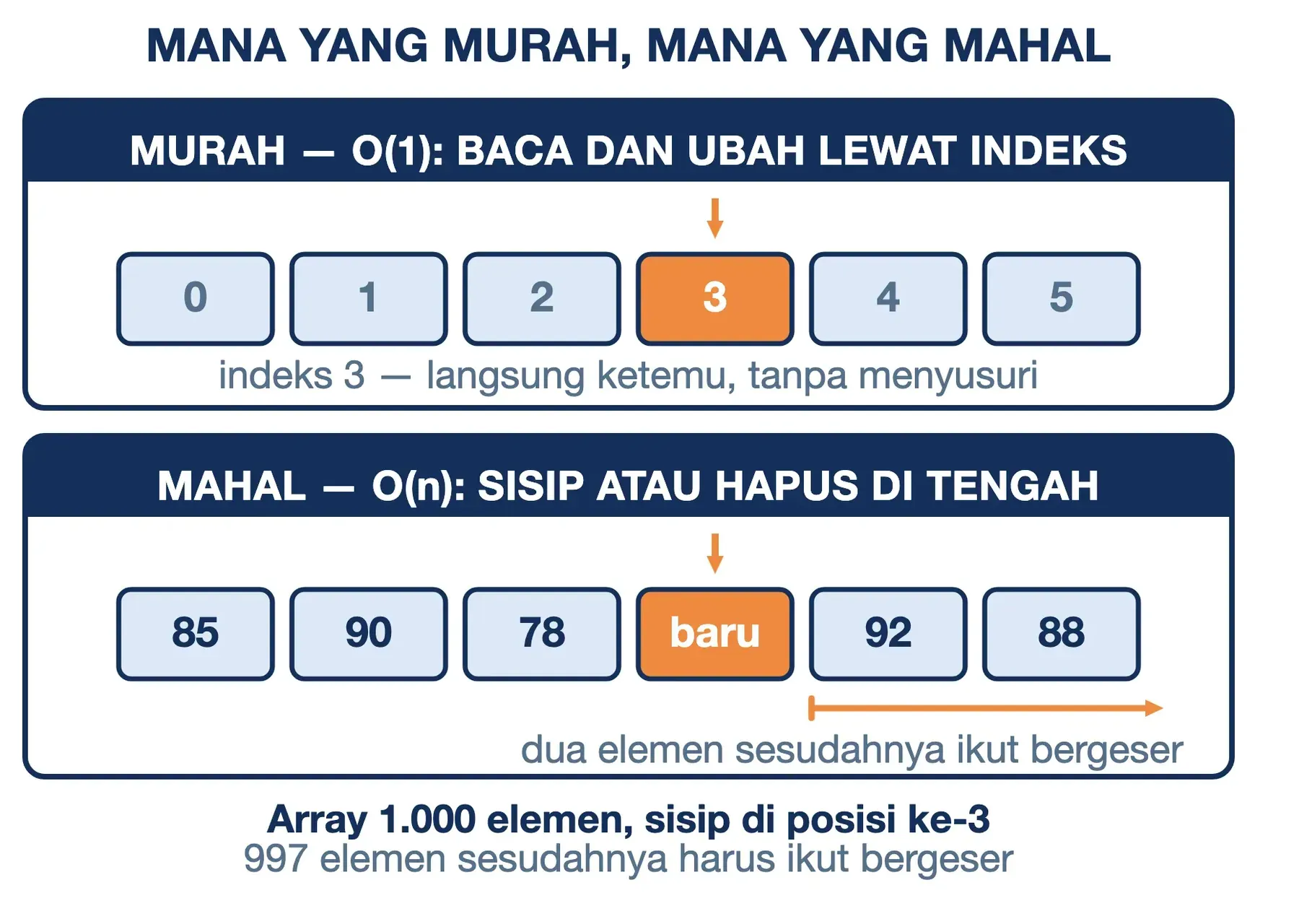 Membaca array lewat indeks berbiaya tetap, sedangkan menyisipkan di posisi ke-3 memaksa 997 elemen bergeser.