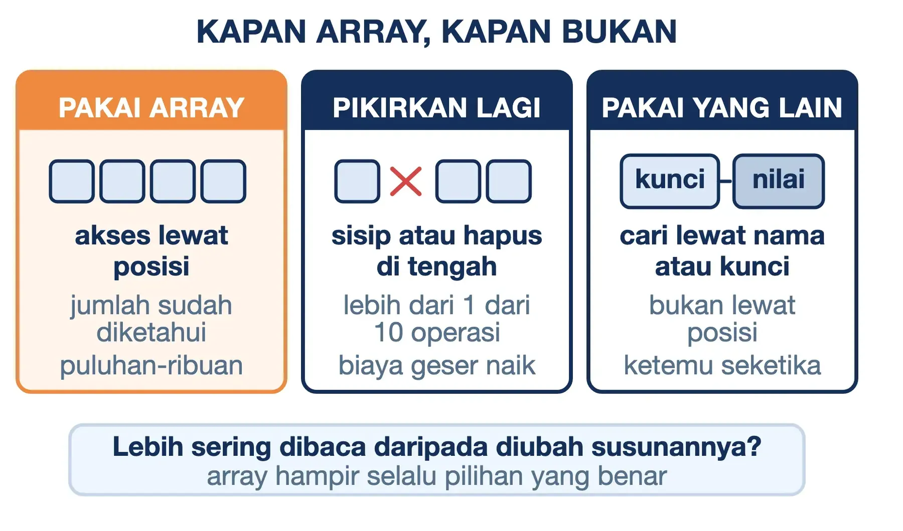 Pakai array saat akses lewat posisi; pilih struktur lain kalau sering sisip di tengah atau mencari lewat kunci.